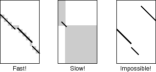 limitations